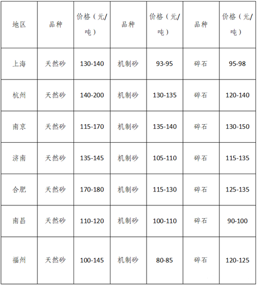 湖南、湖北一砂難求，重慶砂石廠關(guān)?！L江砂石價格大漲！