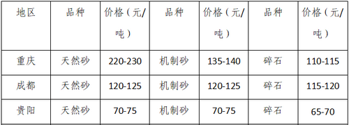 湖南、湖北一砂難求，重慶砂石廠關(guān)?！L江砂石價格大漲！