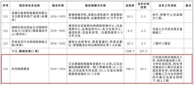 總投資超10萬(wàn)億！冀蘇豫等6省市2020重大項(xiàng)目一覽