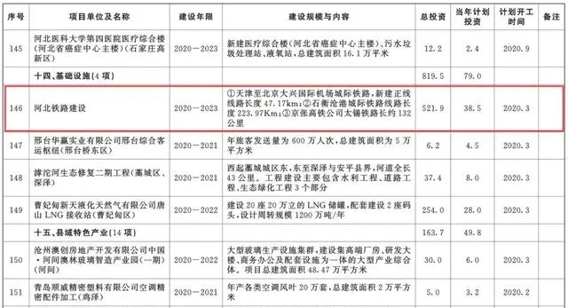 總投資超10萬(wàn)億！冀蘇豫等6省市2020重大項(xiàng)目一覽