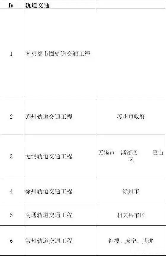 總投資超10萬(wàn)億！冀蘇豫等6省市2020重大項(xiàng)目一覽