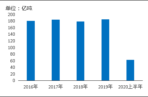 環(huán)?！案邏骸比珖笆V山總量、河砂開采量不降反升，釋放砂石產(chǎn)能補(bǔ)充國內(nèi)砂石市場(chǎng)供應(yīng)！