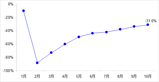 交通投資保持高位增長！1-10月全國完成交通固定資產(chǎn)投資2.8萬億元！