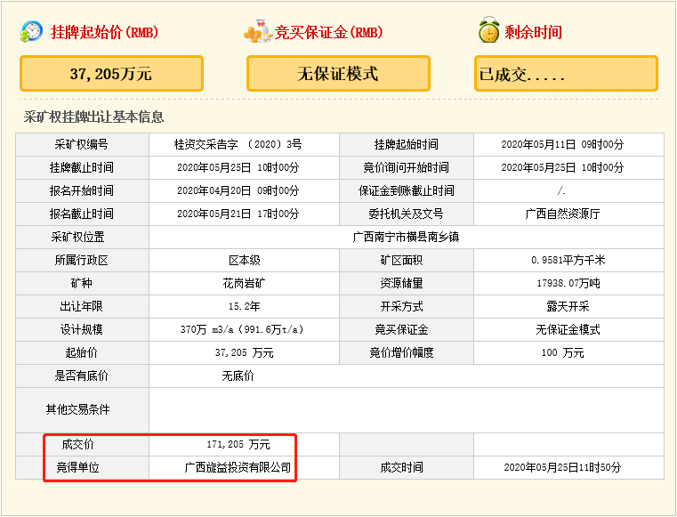 瘋狂！廣西南寧交投7.61億元拍得一宗花崗巖采礦權(quán)，竟需35.7年才能收回成本？