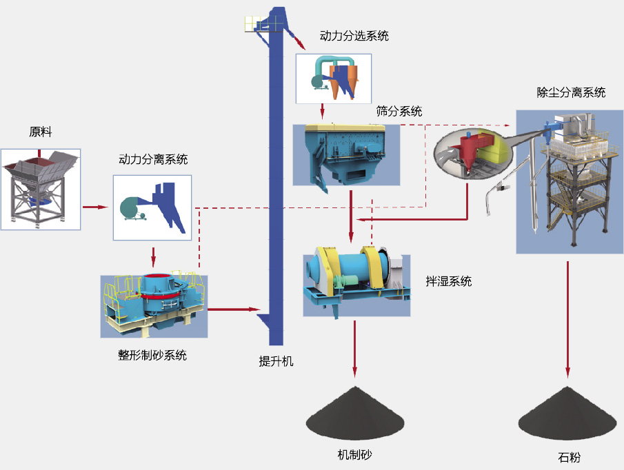 SGL、SSL系列制砂樓基本生產(chǎn)流程